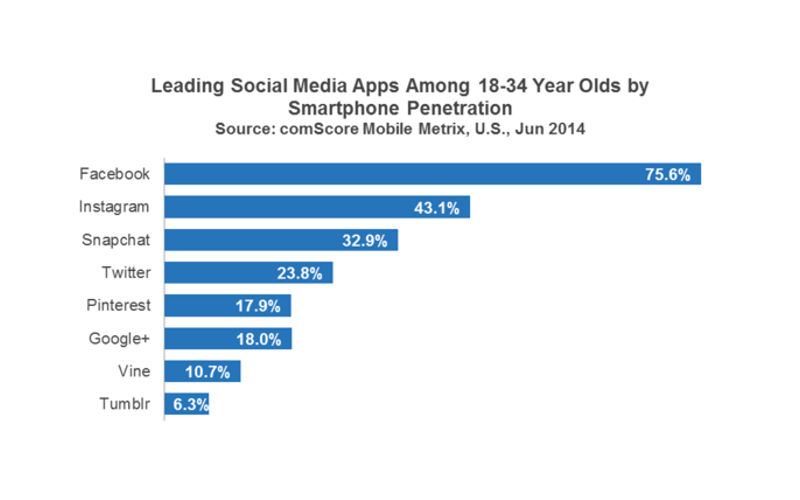 Snapchat popularity, Snapchat messaging app results, market research