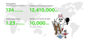 LINE app, LINE sticker market, LINE content