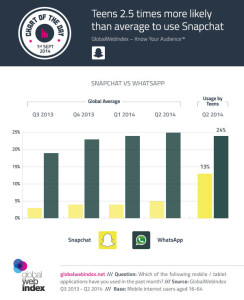 WhatsApp, Snapchat, apps for teens