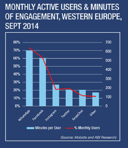 Mobidia Facebook graph, FB usage trends, social and chat network trends