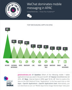 WeChat in APAC, Reports on WeChat growth, Tencent messaging app