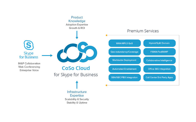 Enterprise communication, cloud based social, business communication options