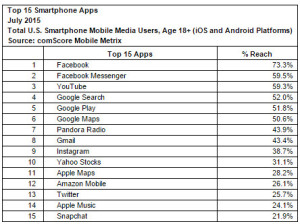 comscore, social apps, rank of social applications